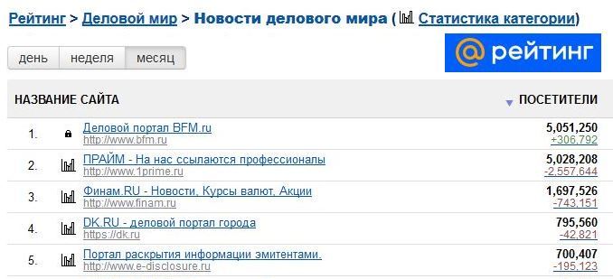 DK.RU вошел в топ-5 деловых изданий России. Сразу в двух рейтингах 1