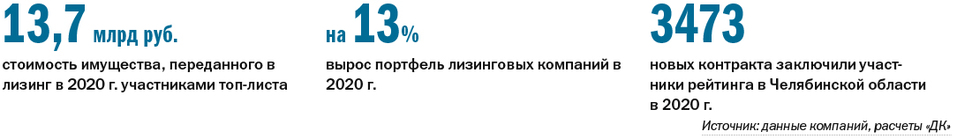 «Скупили все авто на полгода вперед». Рейтинг лизинговых компаний Челябинска 1 «Скупили все авто на полгода вперед». Рейтинг лизинговых компаний Челябинска 1