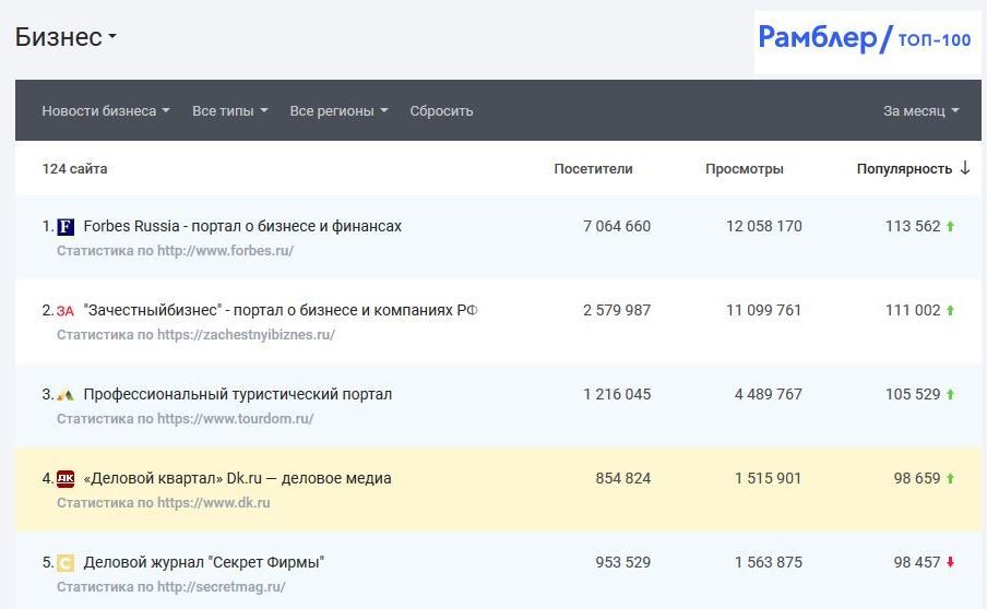 DK.RU вошел в топ-5 деловых изданий России. Сразу в двух рейтингах 2
