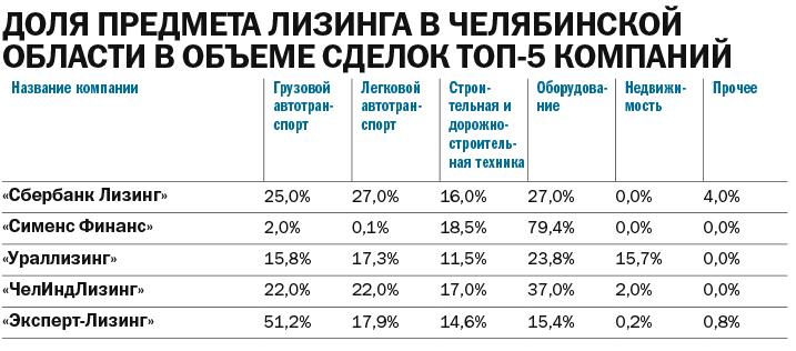 «Скупили все авто на полгода вперед». Рейтинг лизинговых компаний Челябинска 3 «Скупили все авто на полгода вперед». Рейтинг лизинговых компаний Челябинска 3
