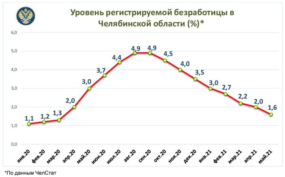 Безработица в Челябинской области за год снизилась втрое 1 Безработица в Челябинской области за год снизилась втрое 1