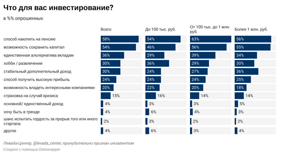 Сохранить деньги, накопить на пенсию или «поиграться»? Что движет россиянами-инвесторами 1 Сохранить деньги, накопить на пенсию или «поиграться»? Что движет россиянами-инвесторами 1
