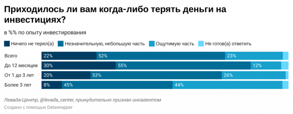 Сохранить деньги, накопить на пенсию или «поиграться»? Что движет россиянами-инвесторами 2 Сохранить деньги, накопить на пенсию или «поиграться»? Что движет россиянами-инвесторами 2