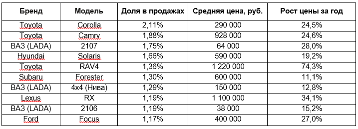 Вторичный авторынок еще не достиг предела роста. В Новосибирске выросли продажи 1 Вторичный авторынок еще не достиг предела роста. В Новосибирске выросли продажи 1