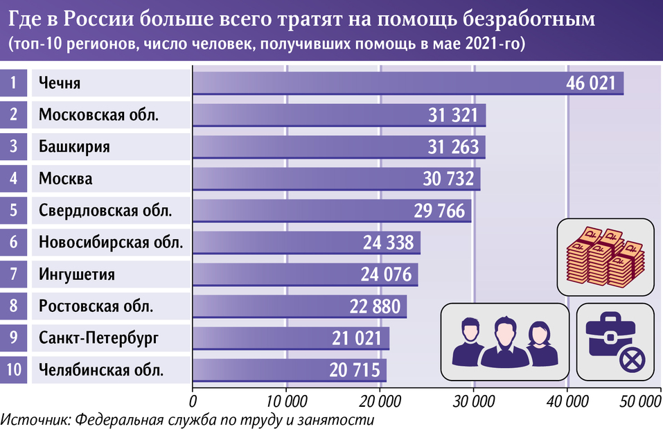 Челябинская область попала в десятку регионов с самым большим количеством безработных 1 Челябинская область попала в десятку регионов с самым большим количеством безработных 1