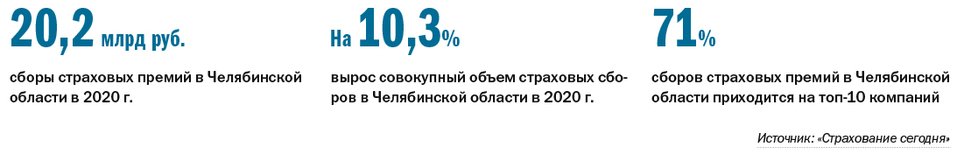 ОСАГО и телемедицина — драйверы страхования. Рейтинг страховых компаний региона 1 ОСАГО и телемедицина — драйверы страхования. Рейтинг страховых компаний региона 1
