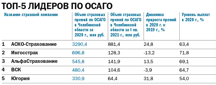 ОСАГО и телемедицина — драйверы страхования. Рейтинг страховых компаний региона 3 ОСАГО и телемедицина — драйверы страхования. Рейтинг страховых компаний региона 3
