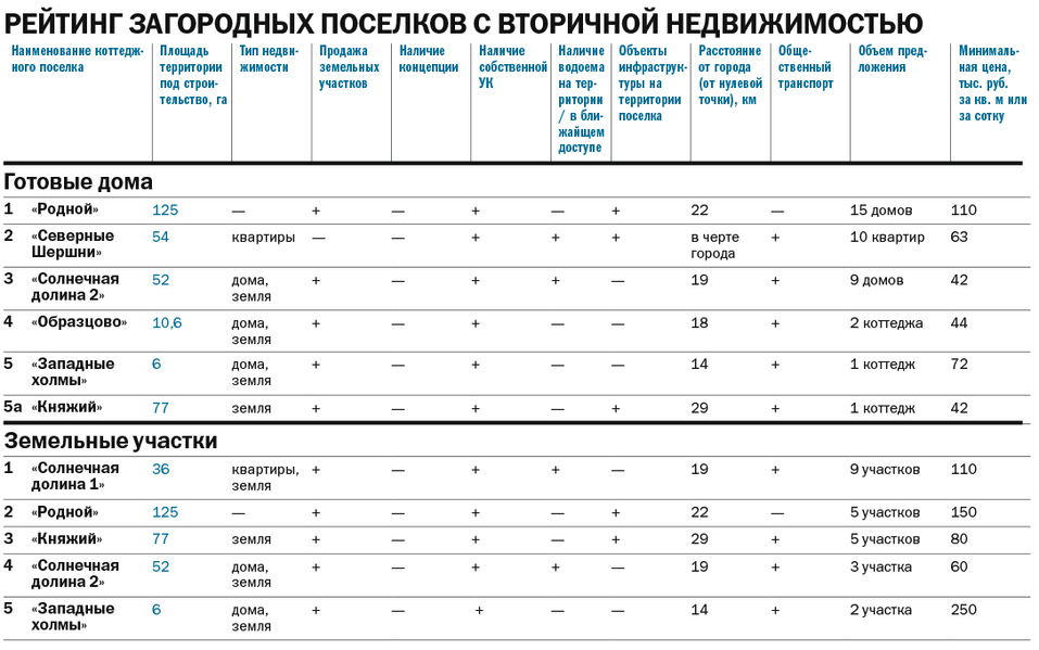 Дом, лес, озеро: рейтинг самых популярных загородных поселков Челябинска 3 Дом, лес, озеро: рейтинг самых популярных загородных поселков Челябинска 3