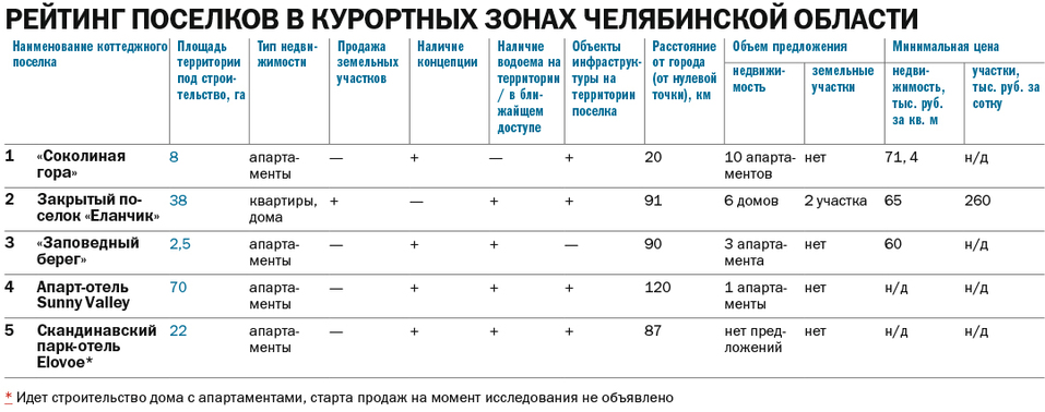 Дом, лес, озеро: рейтинг самых популярных загородных поселков Челябинска 4 Дом, лес, озеро: рейтинг самых популярных загородных поселков Челябинска 4