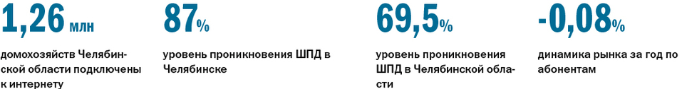 Не роутер, а экосистема: рейтинг крупнейших интернет-провайдеров Челябинска 1 Не роутер, а экосистема: рейтинг крупнейших интернет-провайдеров Челябинска 1