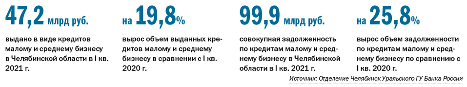 Кредиты для бизнеса: спрос растет, ставки — тоже. Рейтинг кредитующих банков Челябинска 1 Кредиты для бизнеса: спрос растет, ставки — тоже. Рейтинг кредитующих банков Челябинска 1