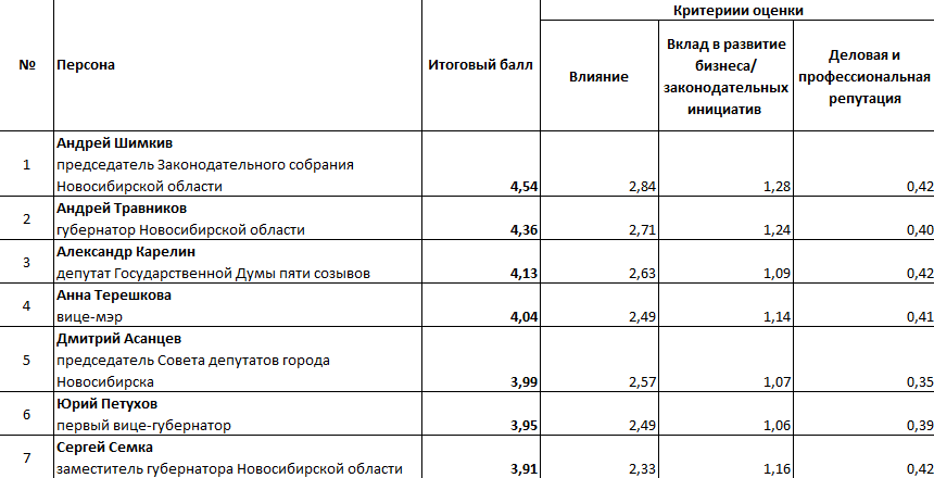 «Деловой квартал» представляет ТОП-50 влиятельных персон 1 «Деловой квартал» представляет ТОП-50 влиятельных персон 1