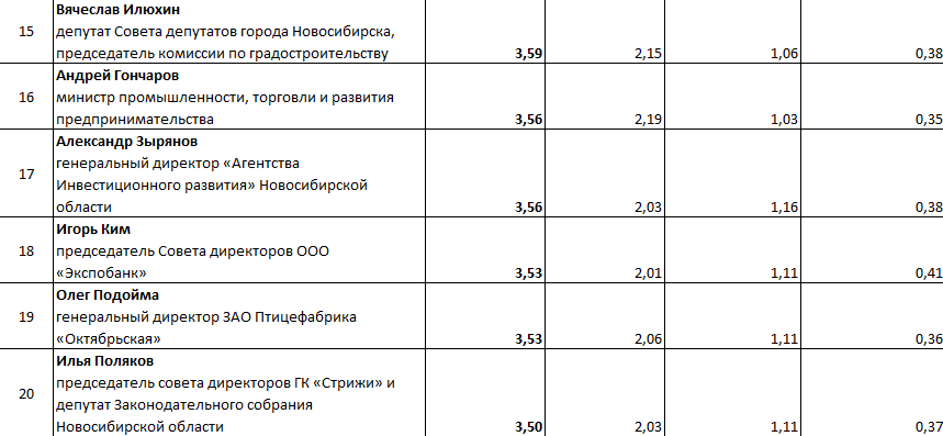 «Деловой квартал» представляет ТОП-50 влиятельных персон 3 «Деловой квартал» представляет ТОП-50 влиятельных персон 3