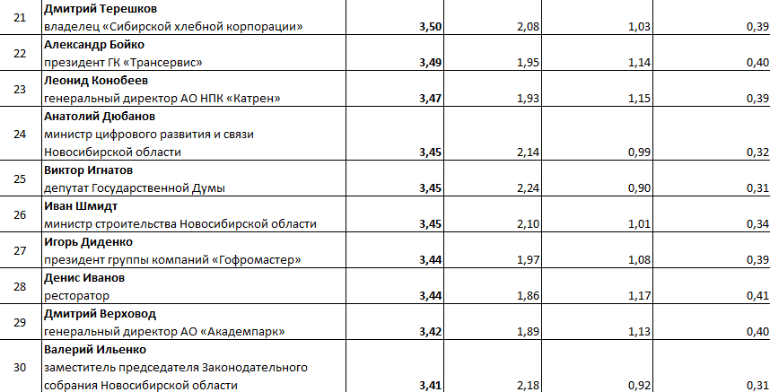 «Деловой квартал» представляет ТОП-50 влиятельных персон 4 «Деловой квартал» представляет ТОП-50 влиятельных персон 4