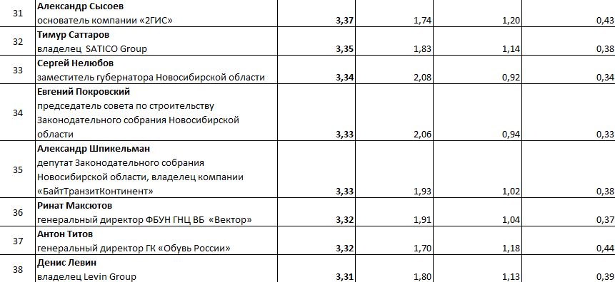 «Деловой квартал» представляет ТОП-50 влиятельных персон 5 «Деловой квартал» представляет ТОП-50 влиятельных персон 5