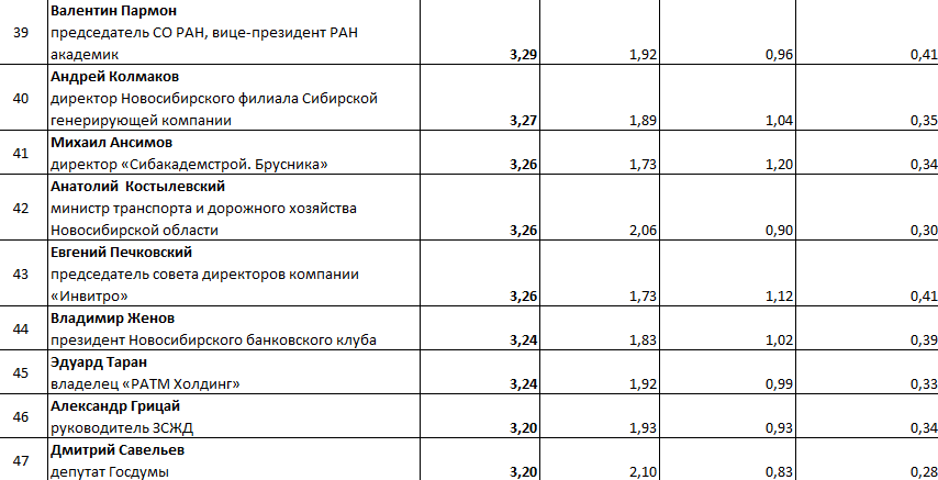 «Деловой квартал» представляет ТОП-50 влиятельных персон 6 «Деловой квартал» представляет ТОП-50 влиятельных персон 6