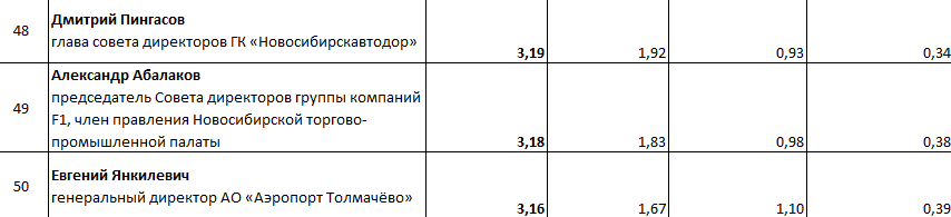 «Деловой квартал» представляет ТОП-50 влиятельных персон 7 «Деловой квартал» представляет ТОП-50 влиятельных персон 7