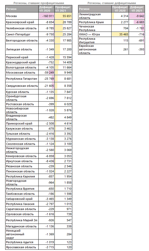Профицит бюджета Челябинской области обеспечил региону одну из лидерских позиций в стране 1 Профицит бюджета Челябинской области обеспечил региону одну из лидерских позиций в стране 1