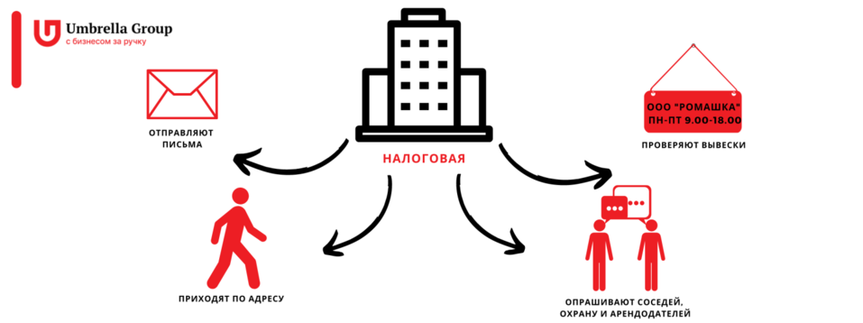 Адрес компаний и проверки налоговой: подтвердить или искать новый? 1 Адрес компаний и проверки налоговой: подтвердить или искать новый? 1