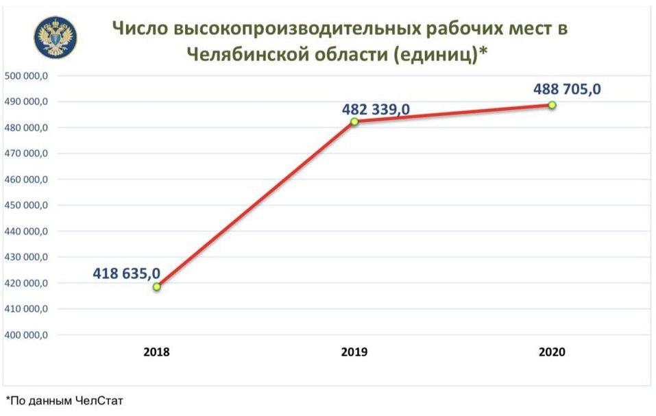 Число рабочих мест в Челябинске почти достигло 500 тыс. 1 Число рабочих мест в Челябинске почти достигло 500 тыс. 1