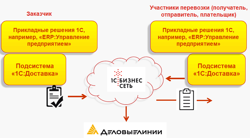 «1С:Доставка» автоматизирует и ускоряет логистику 1 «1С:Доставка» автоматизирует и ускоряет логистику 1