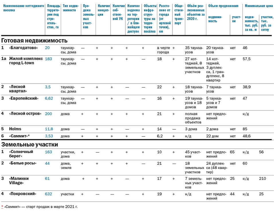 Дом, лес, озеро: рейтинг самых популярных загородных поселков Челябинска 2 Дом, лес, озеро: рейтинг самых популярных загородных поселков Челябинска 2