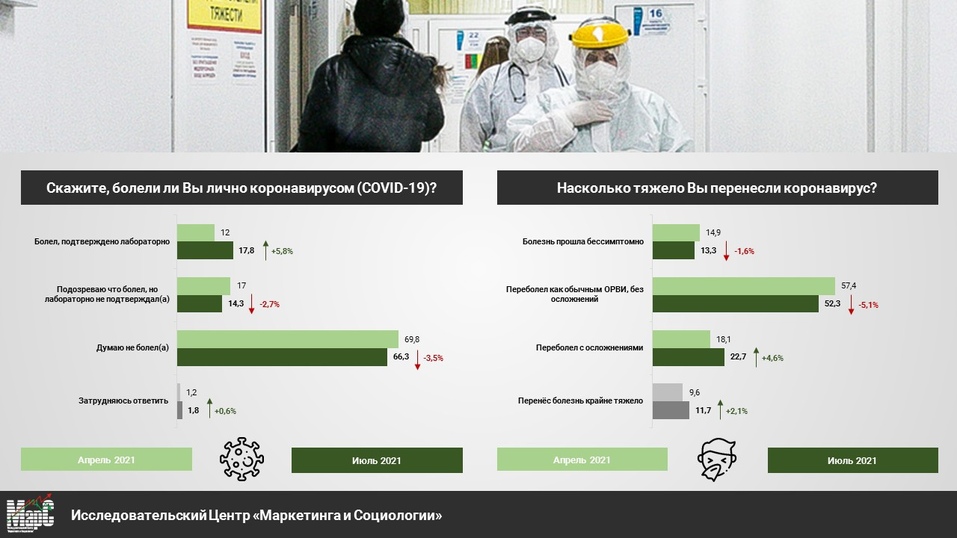 Почти половина челябинцев против, но число вакцинированных от COVID-19 постепенно растет 2 Почти половина челябинцев против, но число вакцинированных от COVID-19 постепенно растет 2