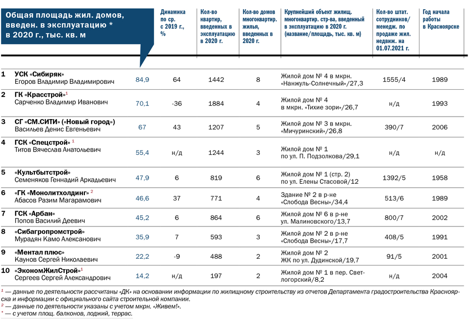 Рейтинг «ДК»: лидеры строительного рынка 1 Рейтинг «ДК»: лидеры строительного рынка 1