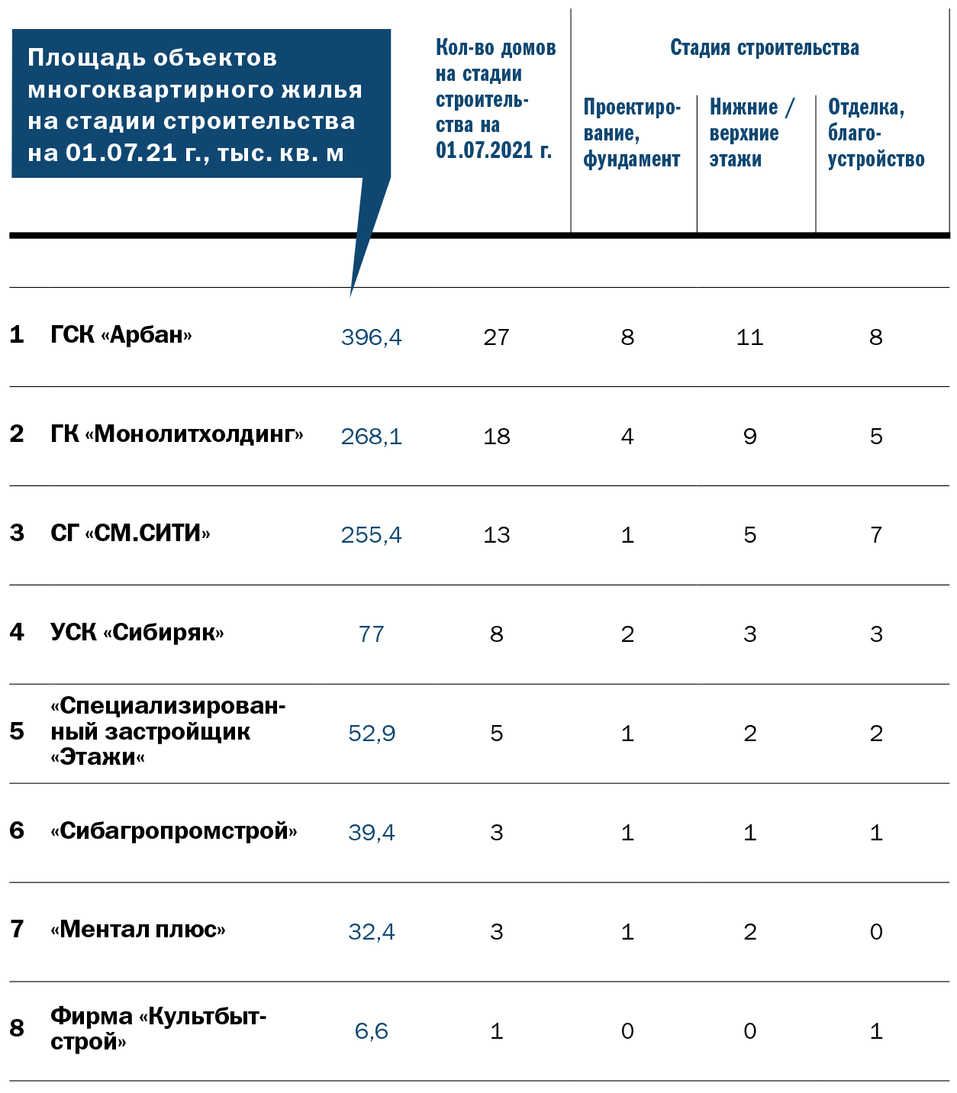 Рейтинг «ДК»: лидеры строительного рынка 4 Рейтинг «ДК»: лидеры строительного рынка 4