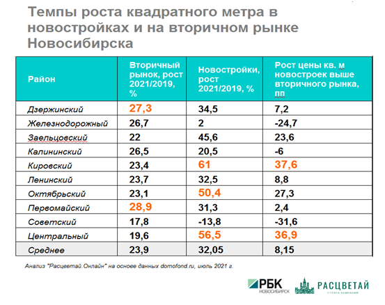Новостройки дорожают динамичнее вторички в большинстве районов Новосибирска 1 Новостройки дорожают динамичнее вторички в большинстве районов Новосибирска 1