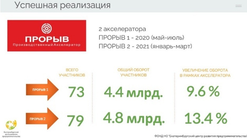 Третий поток «Прорыва» для предпринимателей стартует в Свердловской области 1 Третий поток «Прорыва» для предпринимателей стартует в Свердловской области 1