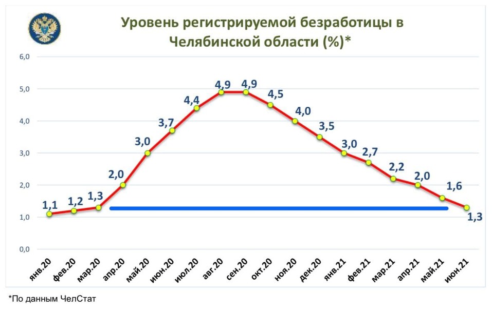 Будто и не было пандемии: власти Челябинской области сообщили о снижении безработицы 1 Будто и не было пандемии: власти Челябинской области сообщили о снижении безработицы 1