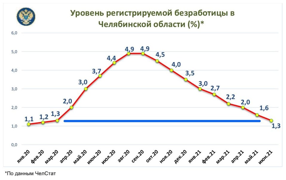 Будто и не было пандемии: власти Челябинской области сообщили о снижении безработицы 1