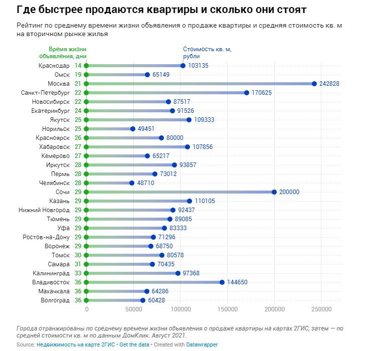 Для реализации квартиры в Челябинске потребуется 4 недели 1 Для реализации квартиры в Челябинске потребуется 4 недели 1