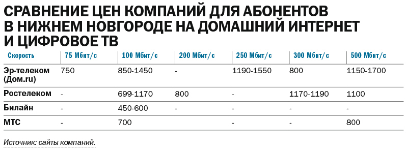 Рейтинг интернет-провайдеров ШПД в Нижнем Новгороде 2 Рейтинг интернет-провайдеров ШПД в Нижнем Новгороде 2