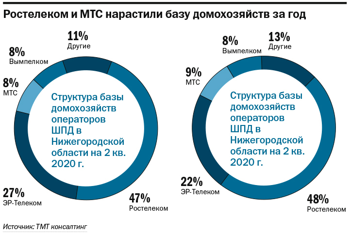 Рейтинг интернет-провайдеров ШПД в Нижнем Новгороде 4 Рейтинг интернет-провайдеров ШПД в Нижнем Новгороде 4