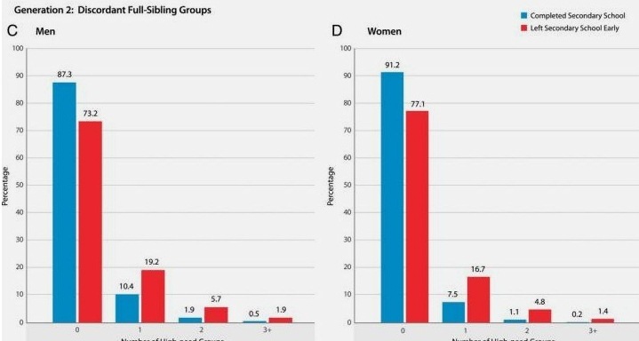 Детей из неблагополучных семей спасает только образование. Исследование 4 Детей из неблагополучных семей спасает только образование. Исследование 4