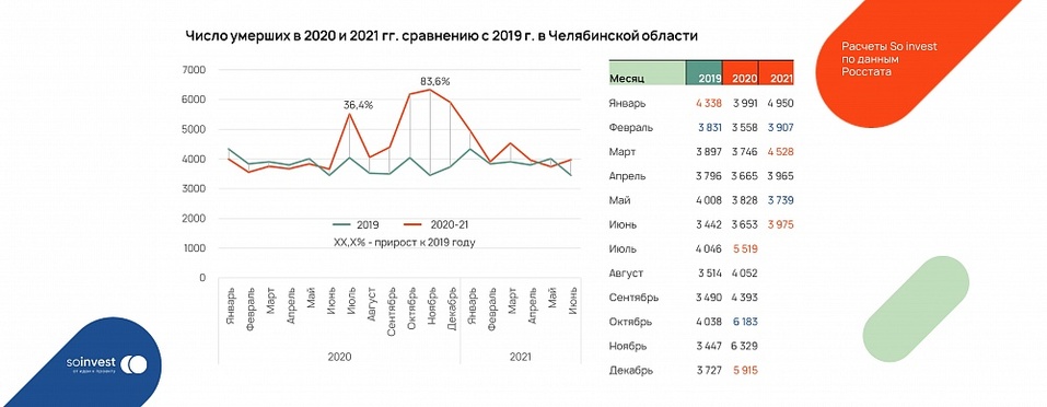 «Шансы умереть от COVID-19 в регионах Урала пока ниже столичных» 2