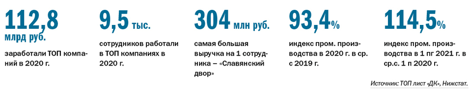 Рейтинг динамичных производственно-промышленных компаний Нижнего Новгорода 2 Рейтинг динамичных производственно-промышленных компаний Нижнего Новгорода 2
