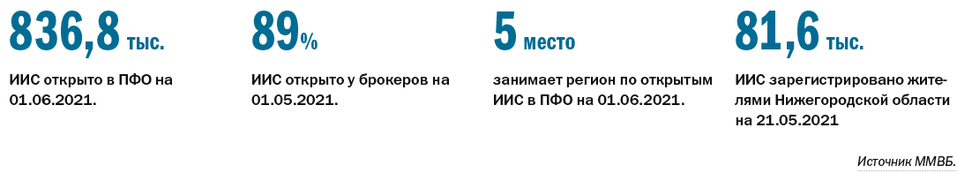 ТОП-6 инвестиционных компании в Нижегородской области. Прогнозы и тренды 4 ТОП-6 инвестиционных компании в Нижегородской области. Прогнозы и тренды 4