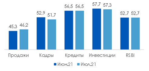 В июле индекс деловой активности бизнеса сохранил позиции в зоне роста 1 В июле индекс деловой активности бизнеса сохранил позиции в зоне роста 1
