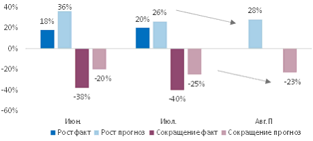 В июле индекс деловой активности бизнеса сохранил позиции в зоне роста 2 В июле индекс деловой активности бизнеса сохранил позиции в зоне роста 2