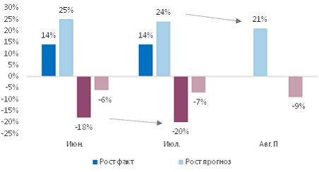 В июле индекс деловой активности бизнеса сохранил позиции в зоне роста 3 В июле индекс деловой активности бизнеса сохранил позиции в зоне роста 3