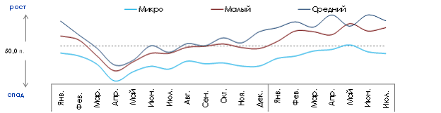 В июле индекс деловой активности бизнеса сохранил позиции в зоне роста 6 В июле индекс деловой активности бизнеса сохранил позиции в зоне роста 6