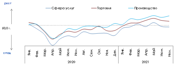 В июле индекс деловой активности бизнеса сохранил позиции в зоне роста 7 В июле индекс деловой активности бизнеса сохранил позиции в зоне роста 7