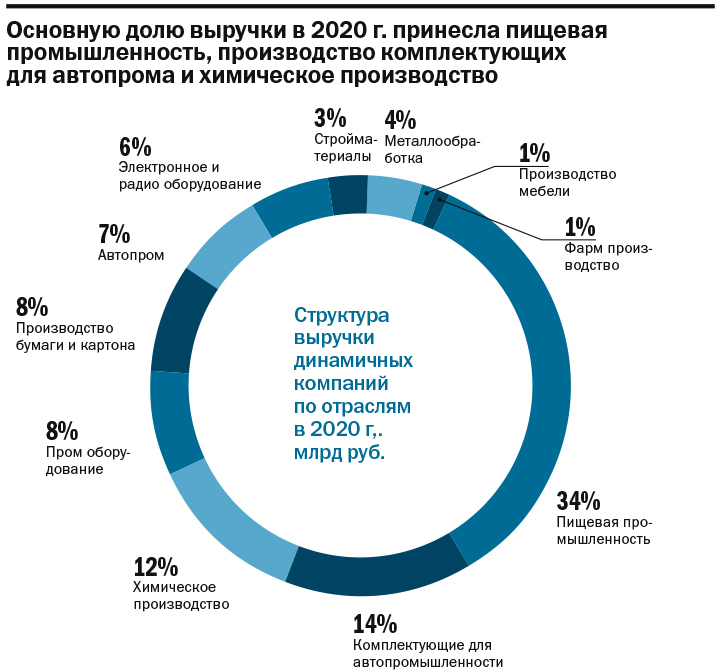 Рейтинг динамичных производственно-промышленных компаний Нижнего Новгорода 3 Рейтинг динамичных производственно-промышленных компаний Нижнего Новгорода 3