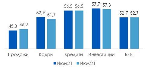 В июле индекс деловой активности бизнеса сохранил позиции в зоне роста 1 В июле индекс деловой активности бизнеса сохранил позиции в зоне роста 1