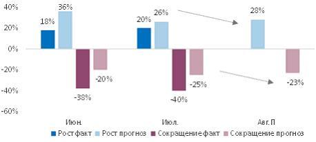 В июле индекс деловой активности бизнеса сохранил позиции в зоне роста 2 В июле индекс деловой активности бизнеса сохранил позиции в зоне роста 2