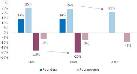 В июле индекс деловой активности бизнеса сохранил позиции в зоне роста 3 В июле индекс деловой активности бизнеса сохранил позиции в зоне роста 3