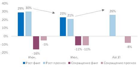 В июле индекс деловой активности бизнеса сохранил позиции в зоне роста 4 В июле индекс деловой активности бизнеса сохранил позиции в зоне роста 4